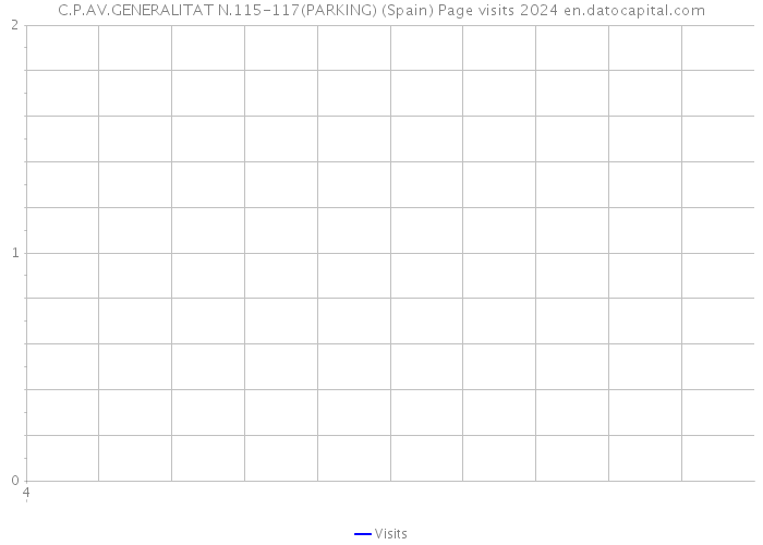 C.P.AV.GENERALITAT N.115-117(PARKING) (Spain) Page visits 2024 