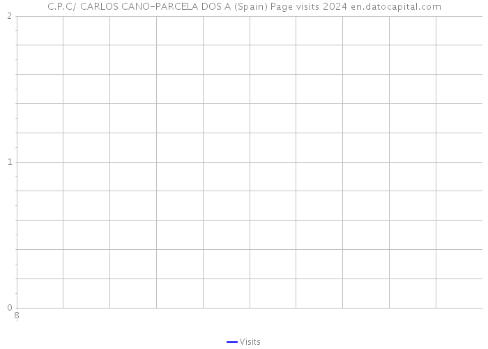 C.P.C/ CARLOS CANO-PARCELA DOS A (Spain) Page visits 2024 