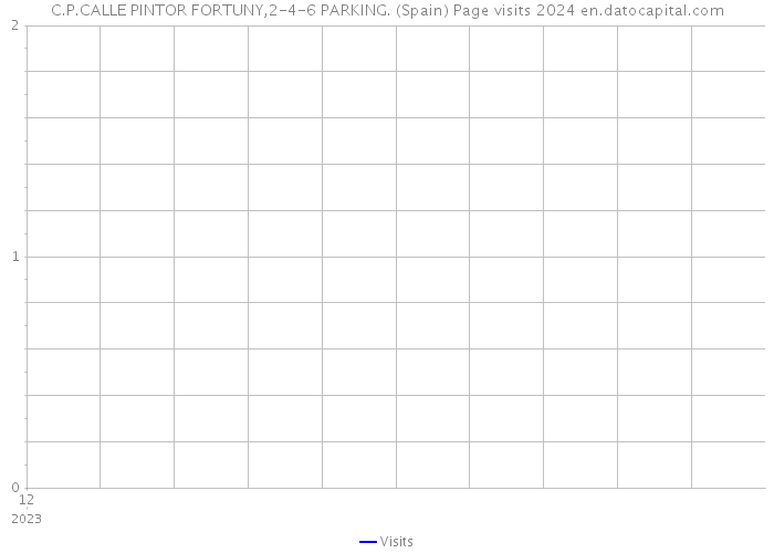 C.P.CALLE PINTOR FORTUNY,2-4-6 PARKING. (Spain) Page visits 2024 