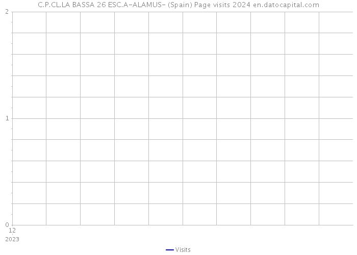 C.P.CL.LA BASSA 26 ESC.A-ALAMUS- (Spain) Page visits 2024 