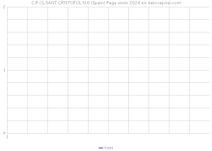 C.P.CL.SANT CRISTOFOL N.6 (Spain) Page visits 2024 