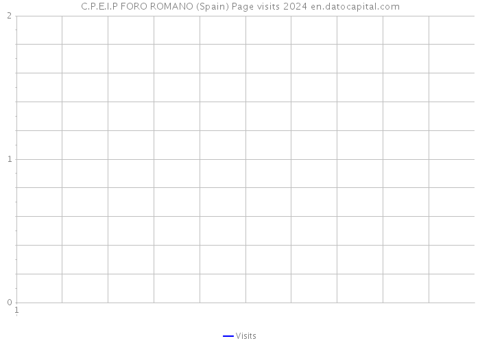 C.P.E.I.P FORO ROMANO (Spain) Page visits 2024 