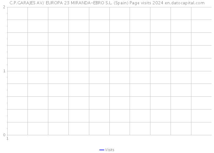 C.P.GARAJES AV/ EUROPA 23 MIRANDA-EBRO S.L. (Spain) Page visits 2024 
