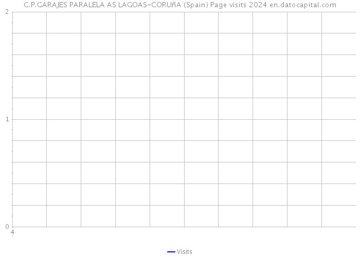 C.P.GARAJES PARALELA AS LAGOAS-CORUñA (Spain) Page visits 2024 