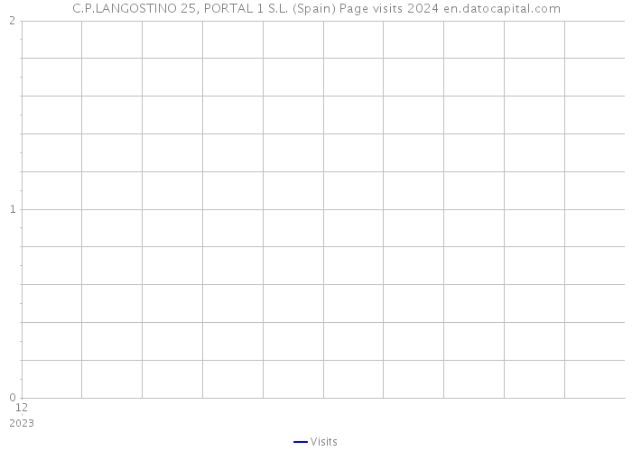 C.P.LANGOSTINO 25, PORTAL 1 S.L. (Spain) Page visits 2024 