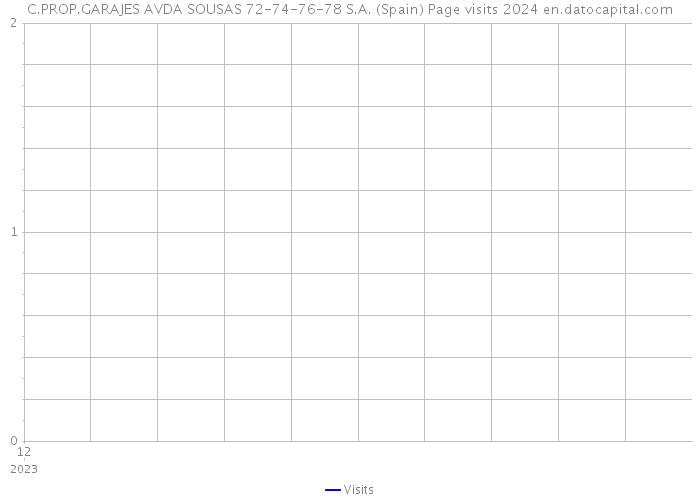 C.PROP.GARAJES AVDA SOUSAS 72-74-76-78 S.A. (Spain) Page visits 2024 