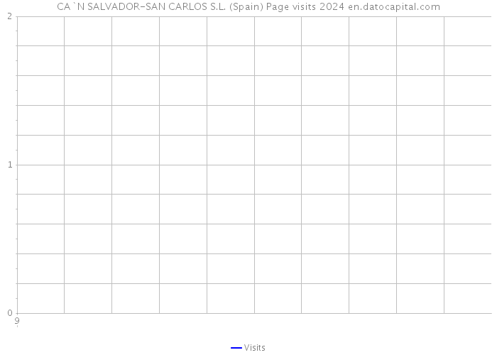 CA`N SALVADOR-SAN CARLOS S.L. (Spain) Page visits 2024 