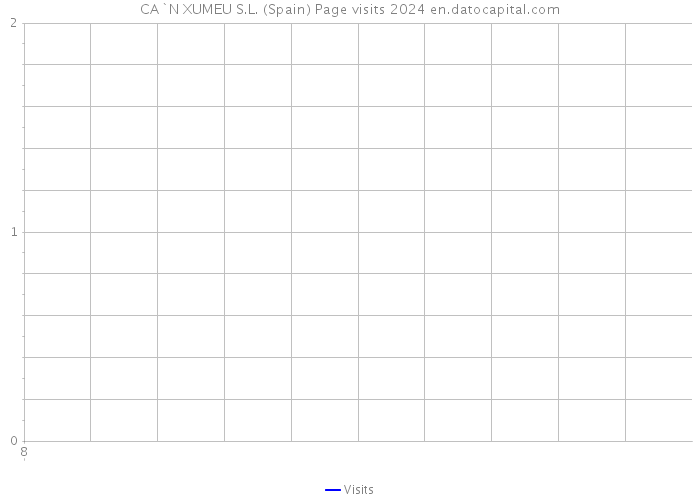 CA`N XUMEU S.L. (Spain) Page visits 2024 