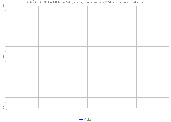 CAÑADA DE LA MENTA SA (Spain) Page visits 2024 