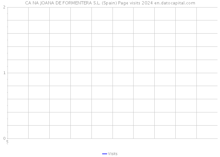 CA NA JOANA DE FORMENTERA S.L. (Spain) Page visits 2024 