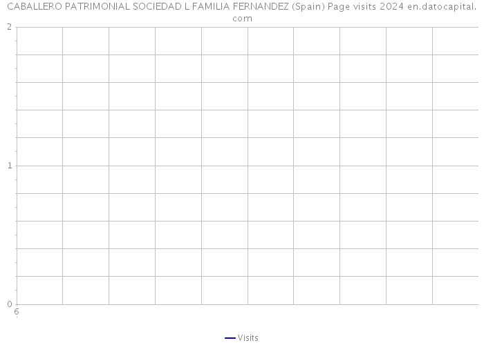 CABALLERO PATRIMONIAL SOCIEDAD L FAMILIA FERNANDEZ (Spain) Page visits 2024 