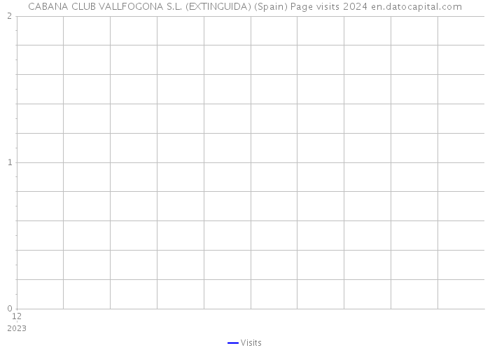 CABANA CLUB VALLFOGONA S.L. (EXTINGUIDA) (Spain) Page visits 2024 