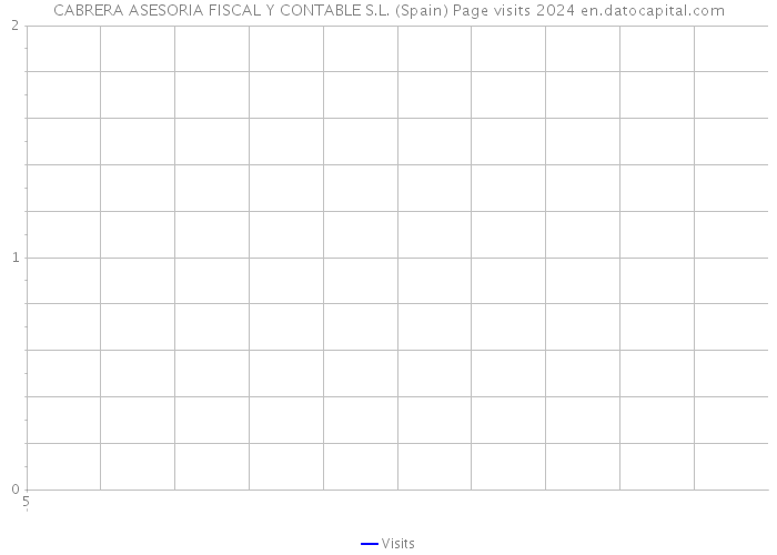 CABRERA ASESORIA FISCAL Y CONTABLE S.L. (Spain) Page visits 2024 