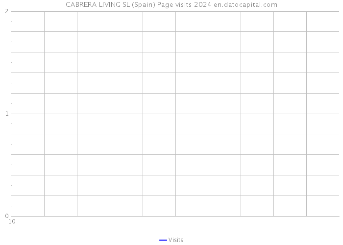 CABRERA LIVING SL (Spain) Page visits 2024 