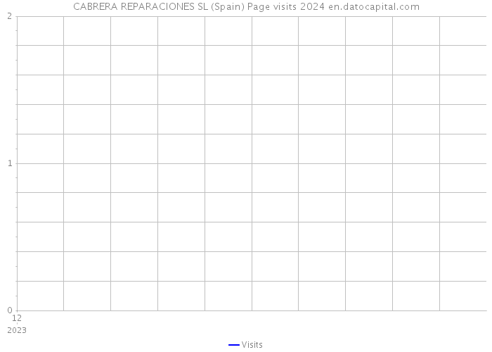 CABRERA REPARACIONES SL (Spain) Page visits 2024 