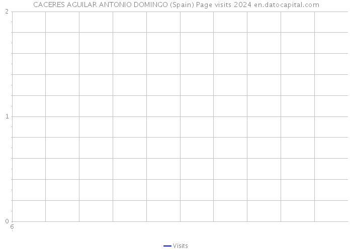 CACERES AGUILAR ANTONIO DOMINGO (Spain) Page visits 2024 