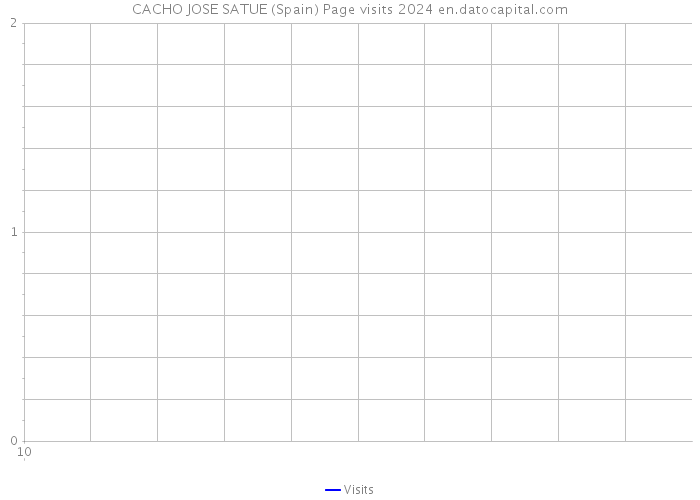 CACHO JOSE SATUE (Spain) Page visits 2024 