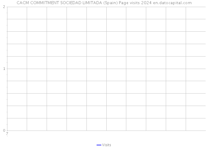 CACM COMMITMENT SOCIEDAD LIMITADA (Spain) Page visits 2024 