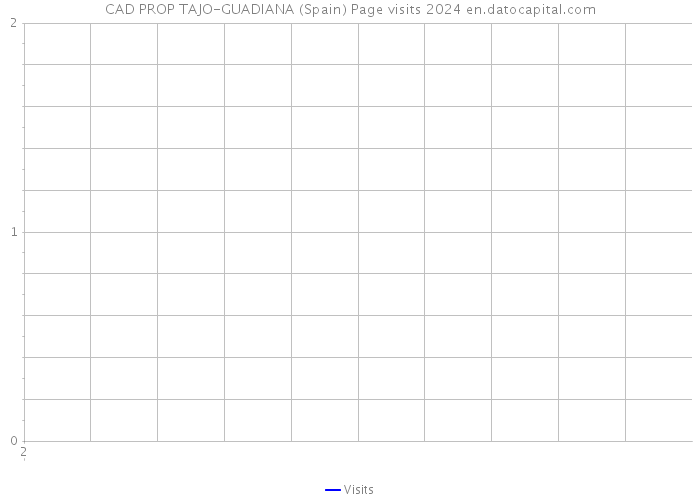 CAD PROP TAJO-GUADIANA (Spain) Page visits 2024 