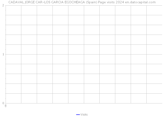 CADAVAL JORGE CAR-LOS GARCIA EGOCHEAGA (Spain) Page visits 2024 