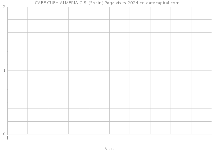 CAFE CUBA ALMERIA C.B. (Spain) Page visits 2024 