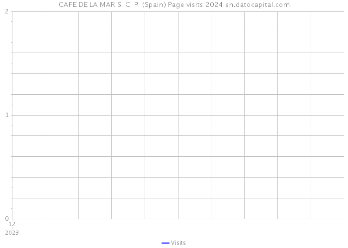 CAFE DE LA MAR S. C. P. (Spain) Page visits 2024 