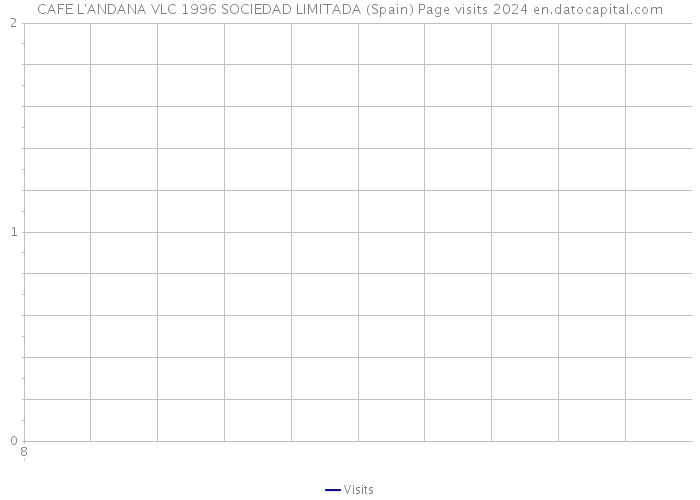 CAFE L'ANDANA VLC 1996 SOCIEDAD LIMITADA (Spain) Page visits 2024 