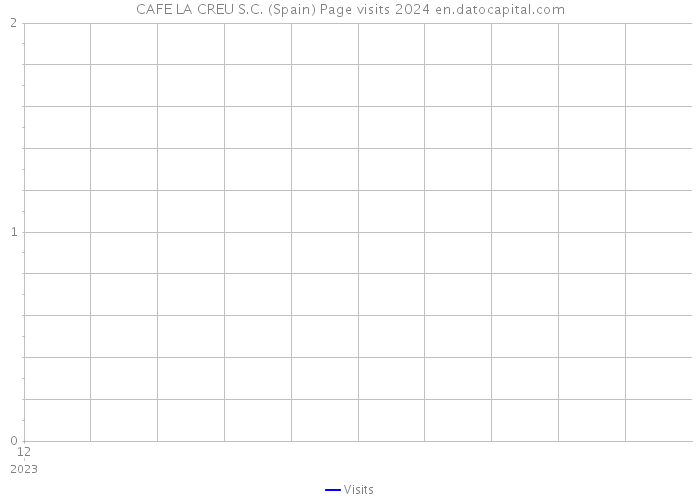 CAFE LA CREU S.C. (Spain) Page visits 2024 