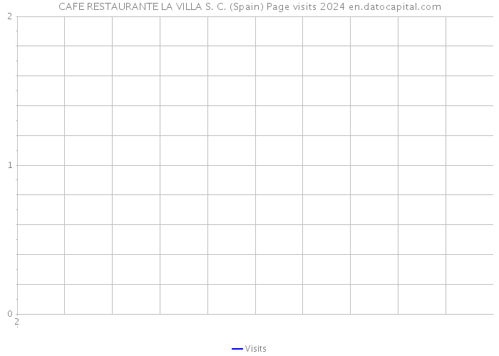 CAFE RESTAURANTE LA VILLA S. C. (Spain) Page visits 2024 