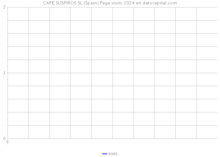 CAFE SUSPIROS SL (Spain) Page visits 2024 