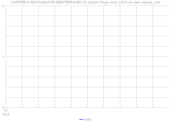 CAFETERIA RESTAURANTE MEDITERRANEO SL (Spain) Page visits 2024 