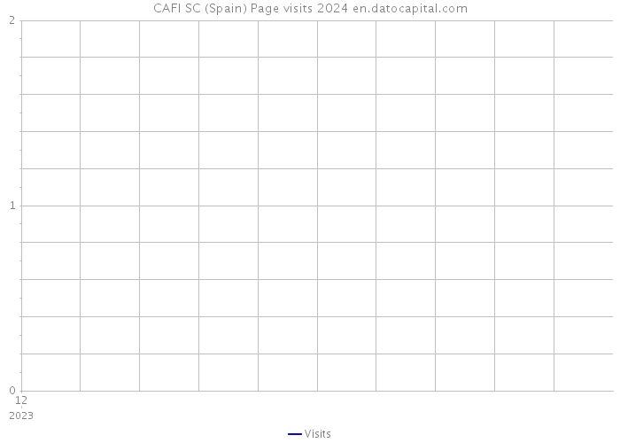 CAFI SC (Spain) Page visits 2024 
