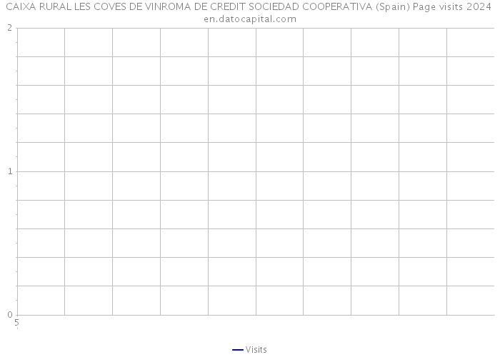 CAIXA RURAL LES COVES DE VINROMA DE CREDIT SOCIEDAD COOPERATIVA (Spain) Page visits 2024 