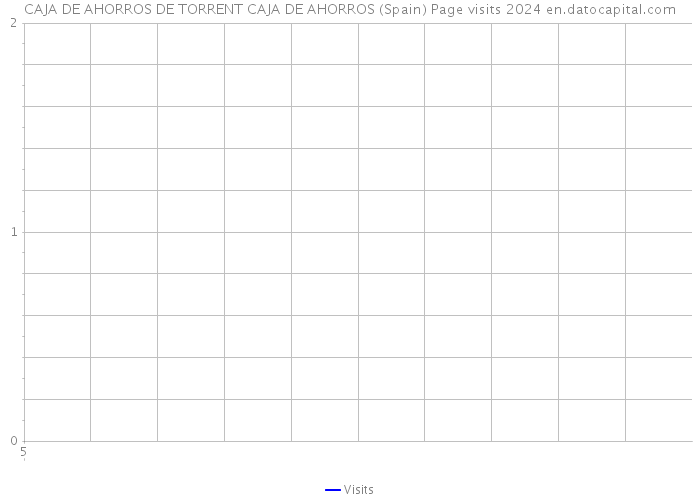 CAJA DE AHORROS DE TORRENT CAJA DE AHORROS (Spain) Page visits 2024 