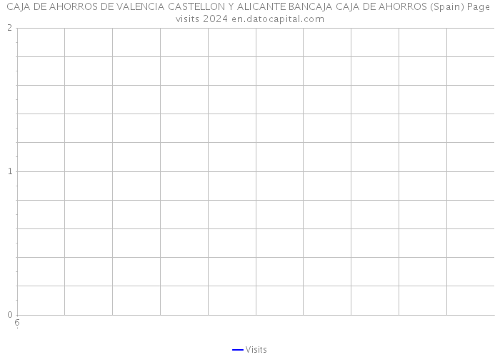 CAJA DE AHORROS DE VALENCIA CASTELLON Y ALICANTE BANCAJA CAJA DE AHORROS (Spain) Page visits 2024 