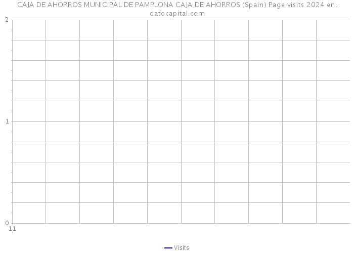 CAJA DE AHORROS MUNICIPAL DE PAMPLONA CAJA DE AHORROS (Spain) Page visits 2024 