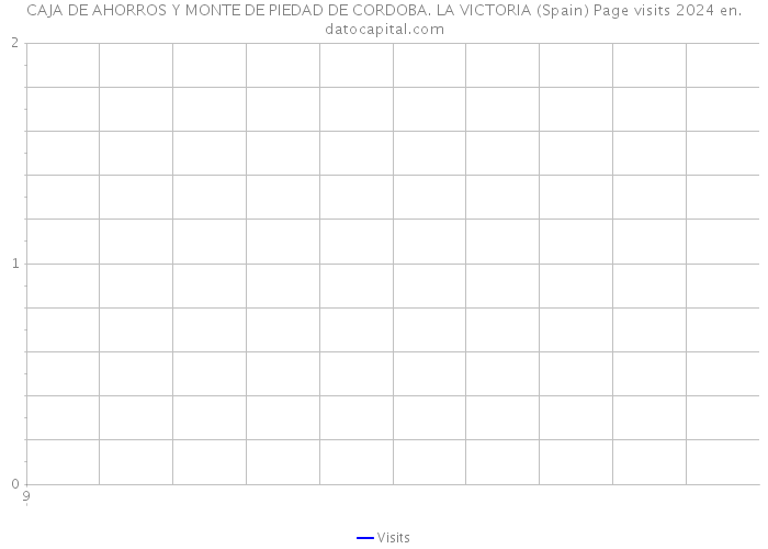 CAJA DE AHORROS Y MONTE DE PIEDAD DE CORDOBA. LA VICTORIA (Spain) Page visits 2024 