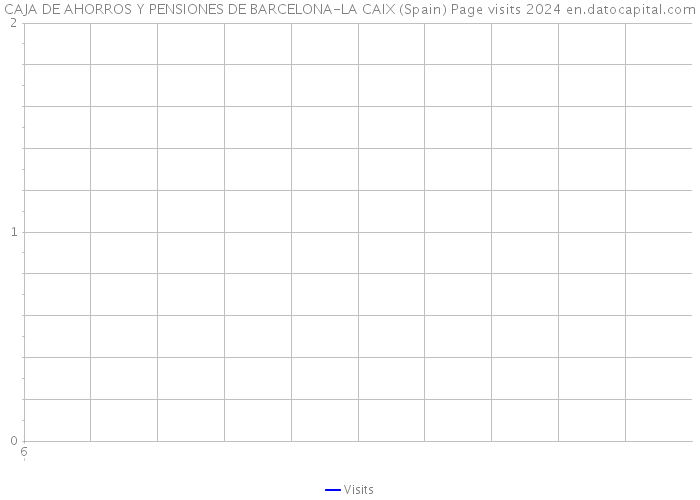 CAJA DE AHORROS Y PENSIONES DE BARCELONA-LA CAIX (Spain) Page visits 2024 