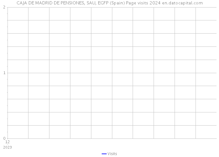 CAJA DE MADRID DE PENSIONES, SAU, EGFP (Spain) Page visits 2024 
