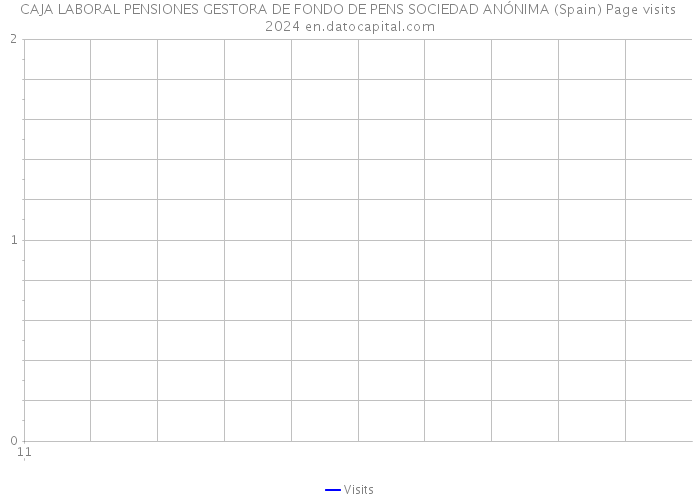 CAJA LABORAL PENSIONES GESTORA DE FONDO DE PENS SOCIEDAD ANÓNIMA (Spain) Page visits 2024 