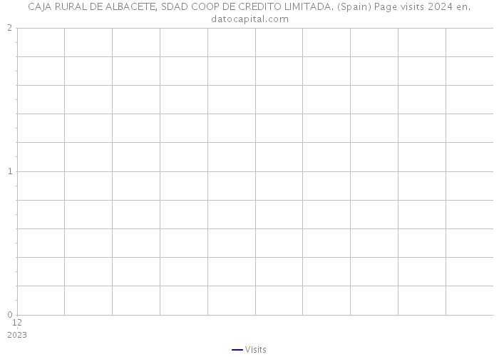 CAJA RURAL DE ALBACETE, SDAD COOP DE CREDITO LIMITADA. (Spain) Page visits 2024 