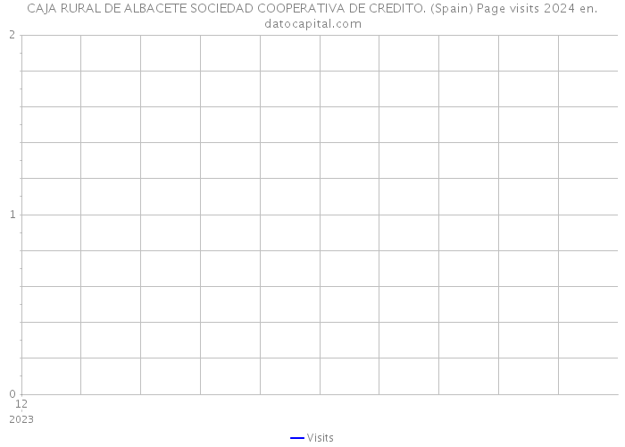 CAJA RURAL DE ALBACETE SOCIEDAD COOPERATIVA DE CREDITO. (Spain) Page visits 2024 