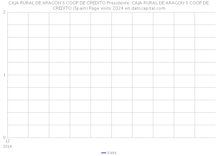 CAJA RURAL DE ARAGON S COOP DE CREDITO Presidente: CAJA RURAL DE ARAGON S COOP DE CREDITO (Spain) Page visits 2024 