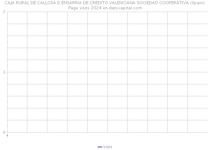 CAJA RURAL DE CALLOSA D ENSARRIA DE CREDITO VALENCIANA SOCIEDAD COOPERATIVA (Spain) Page visits 2024 
