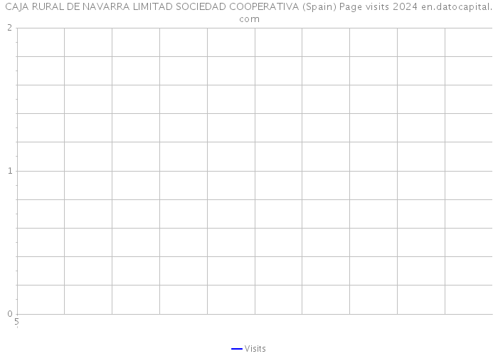 CAJA RURAL DE NAVARRA LIMITAD SOCIEDAD COOPERATIVA (Spain) Page visits 2024 