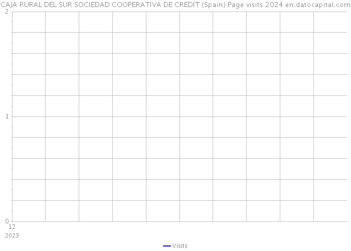 CAJA RURAL DEL SUR SOCIEDAD COOPERATIVA DE CREDIT (Spain) Page visits 2024 