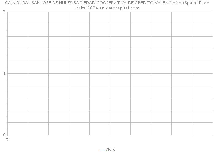 CAJA RURAL SAN JOSE DE NULES SOCIEDAD COOPERATIVA DE CREDITO VALENCIANA (Spain) Page visits 2024 