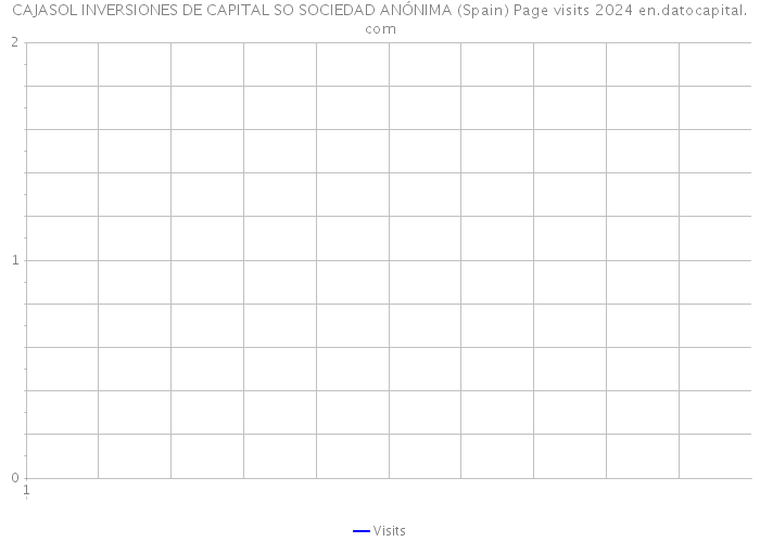 CAJASOL INVERSIONES DE CAPITAL SO SOCIEDAD ANÓNIMA (Spain) Page visits 2024 