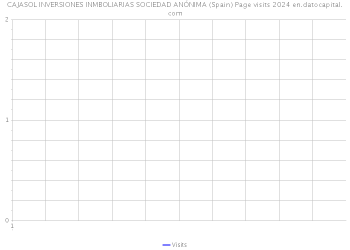 CAJASOL INVERSIONES INMBOLIARIAS SOCIEDAD ANÓNIMA (Spain) Page visits 2024 