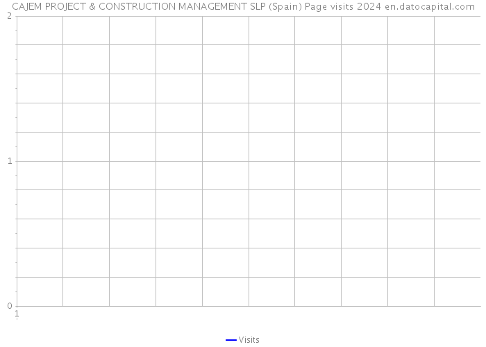 CAJEM PROJECT & CONSTRUCTION MANAGEMENT SLP (Spain) Page visits 2024 